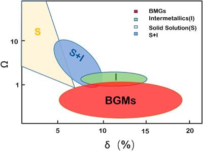 Application of 3D Balanced Growth Theory to the Formation of Bulk Amorphous Alloys